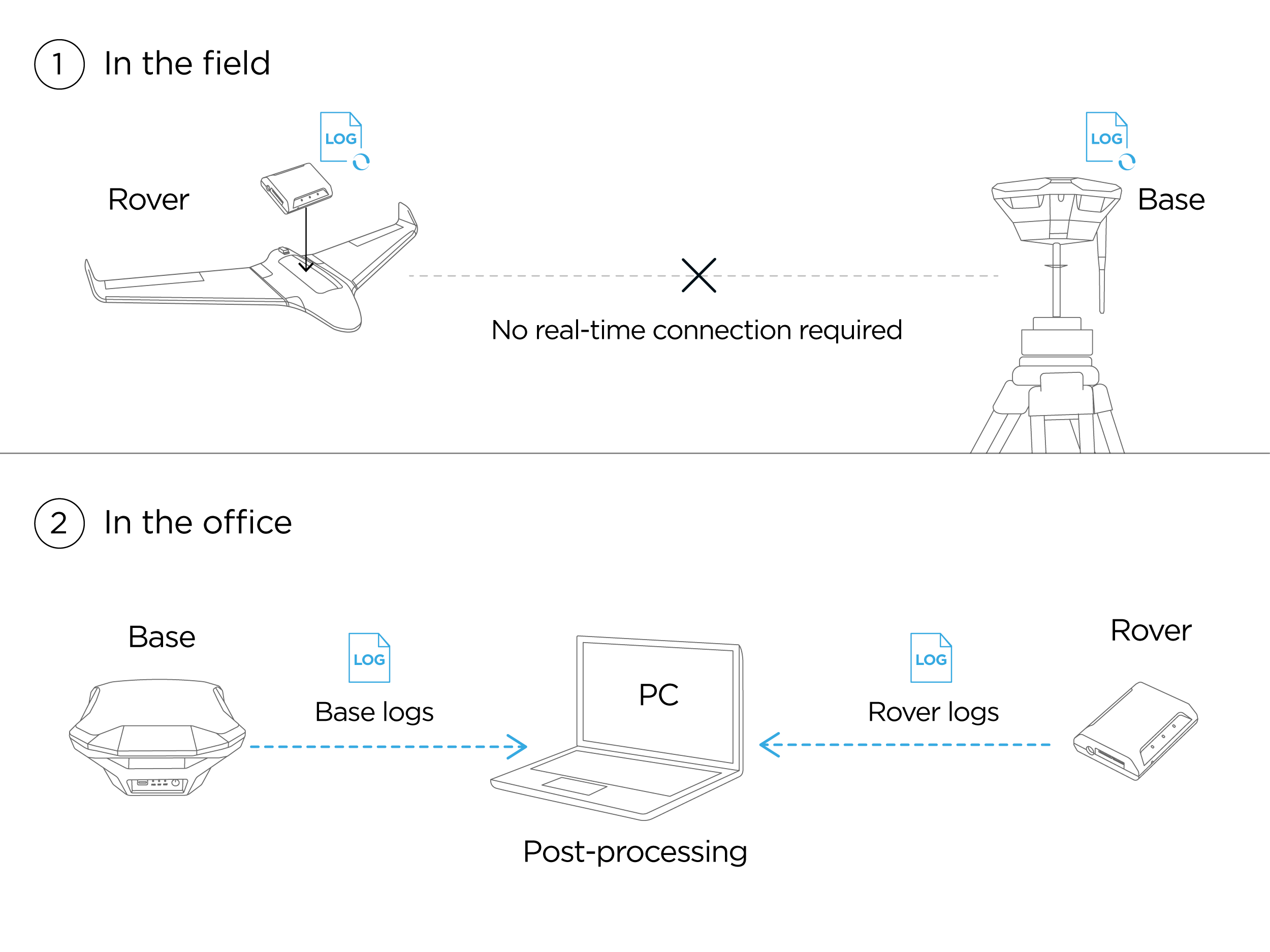 How PPK works RTK Modules