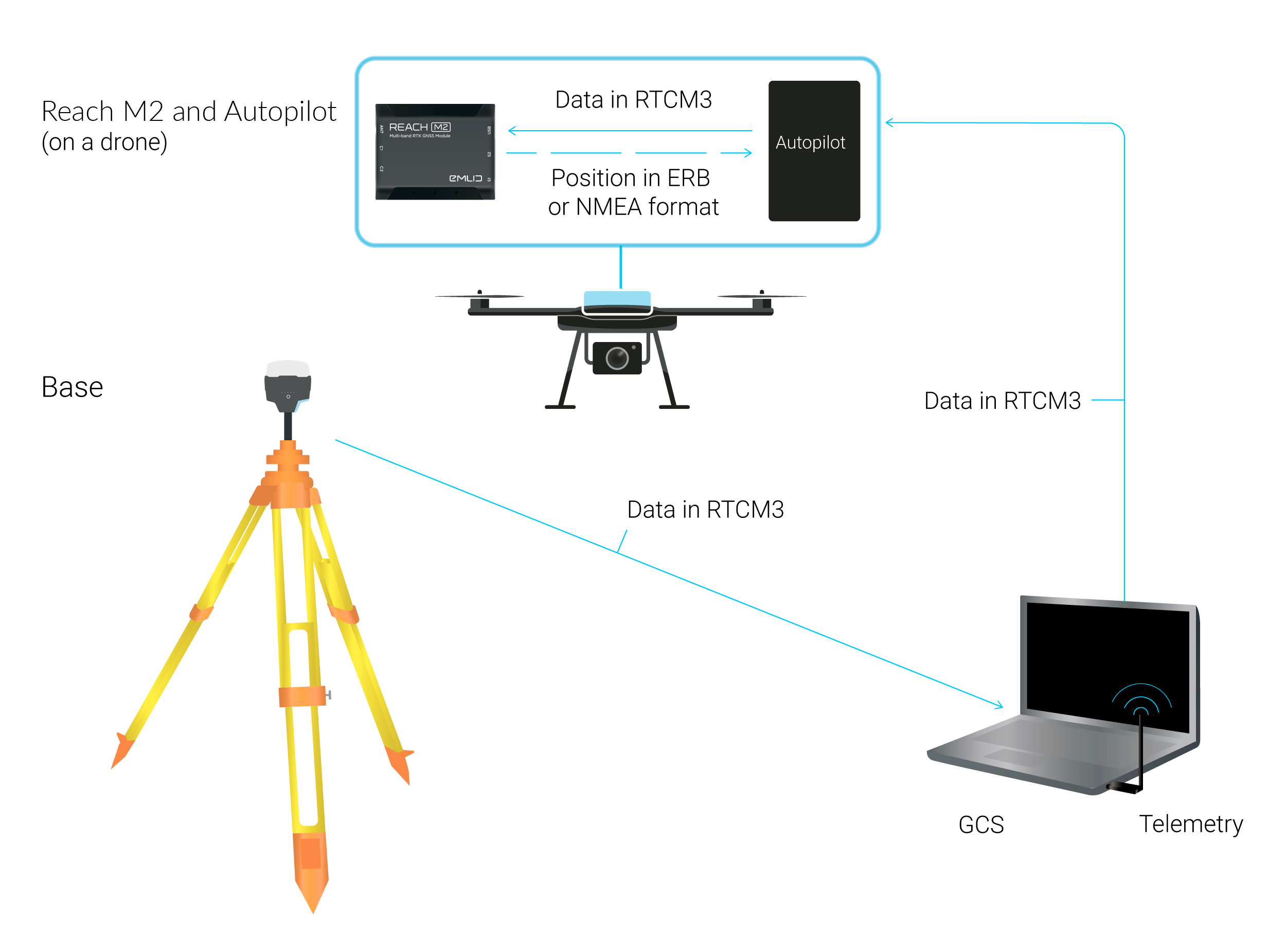 Diy on sale rtk drone